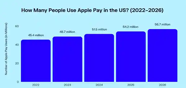 Apple Pay users statistics