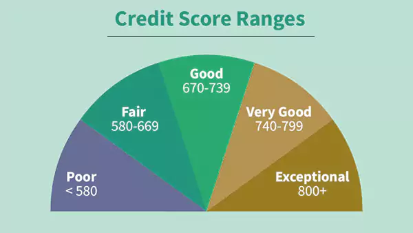 Credit Score Range Chart