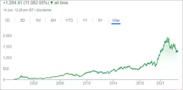 Stock performance chart 