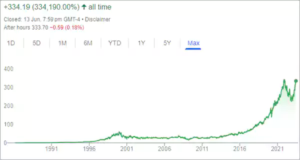 Stock performance chart