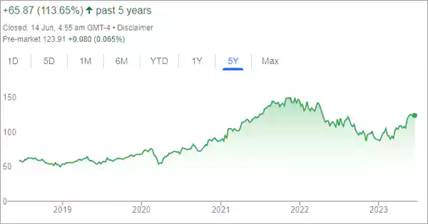 Stock performance chart3