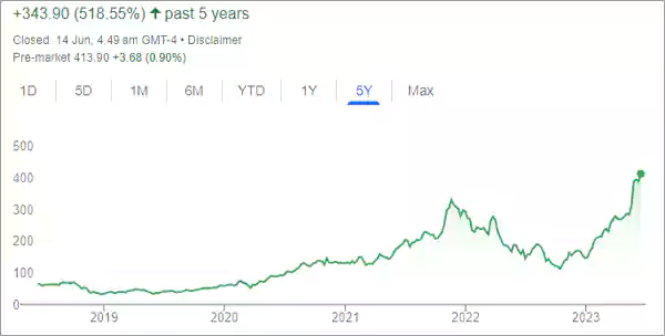 Stock performance chart4