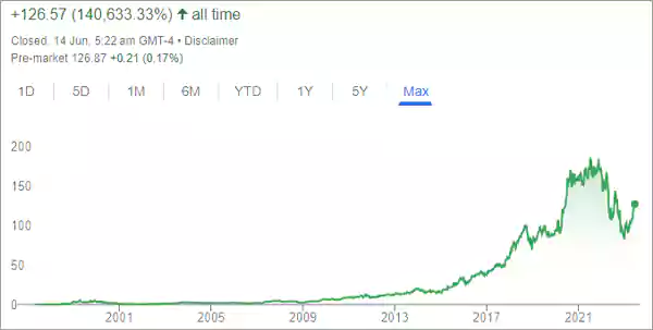 Stock performance chart5