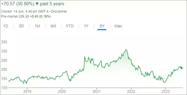 Stock performance charts