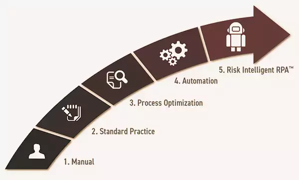 finance process optimization