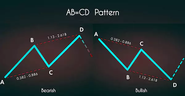 ABCD Harmonic Patterns