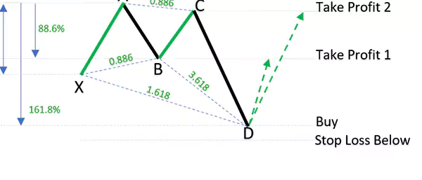 Crab Harmonic Patterns