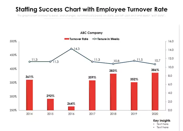 Employee turnover rate