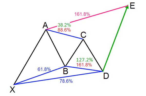 Gartley Harmonic Patterns