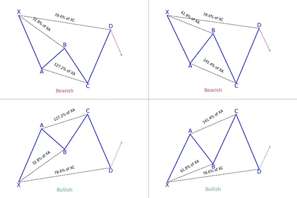 Harmonic Pattern