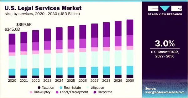 Legal services market