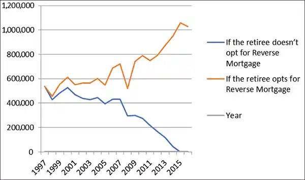 Reverse Mortgage cases