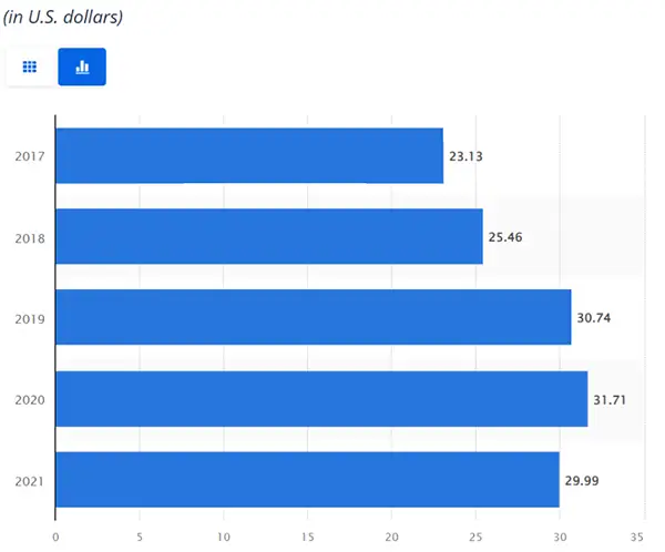 Bar Graph