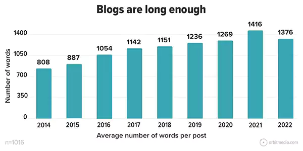 average words per post