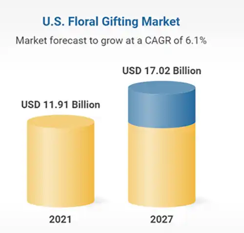 U.S. floral gifting market