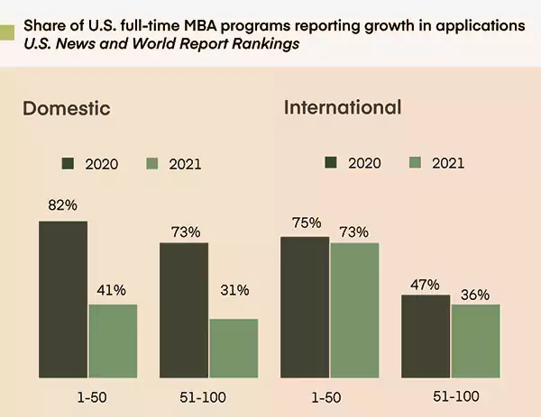 Graph showing a rise in MBA degree in the US