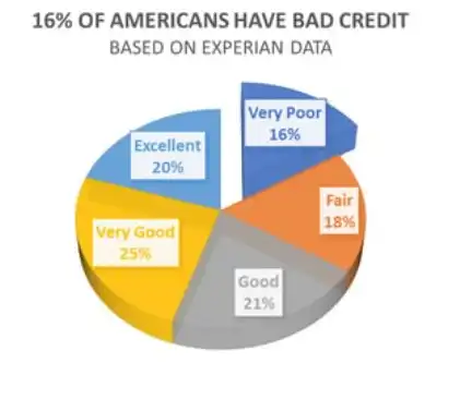 Bad credit score