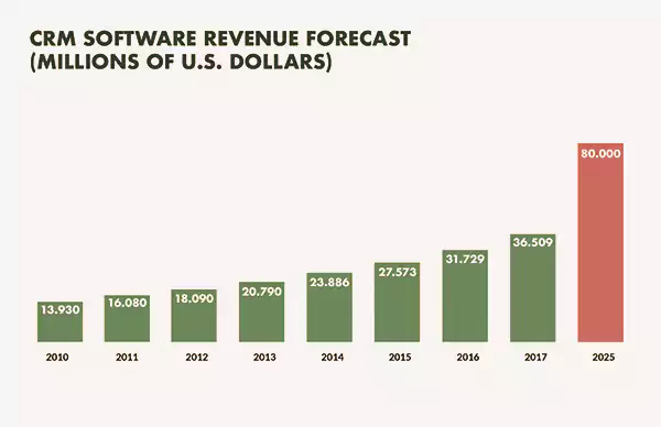 CRM software revenue