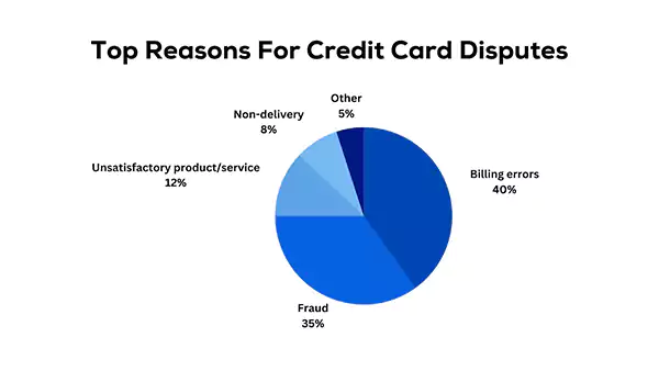 Reasons of Credit Card Dispute