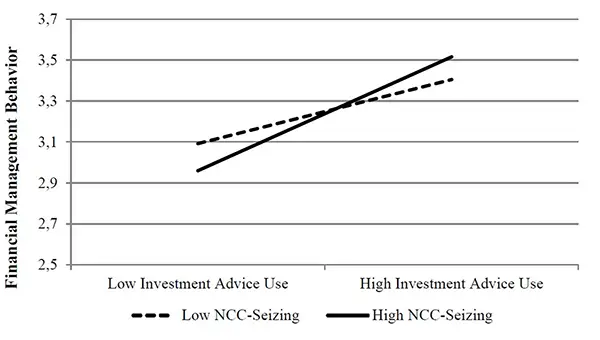 Financial management advice