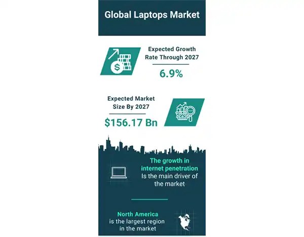 Global laptop market