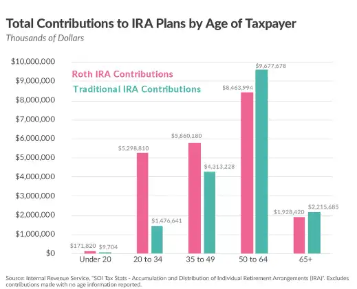 IRA