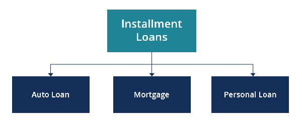 Common Types of Installment Loans