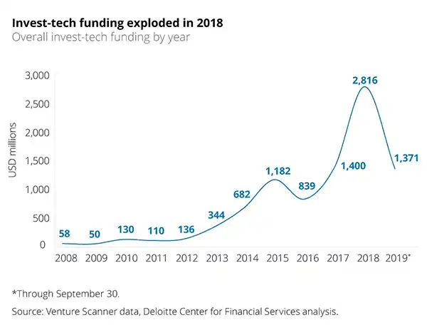 Invest-tech funding in 2018