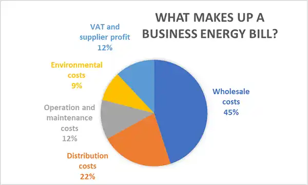  Overall expenditure on power