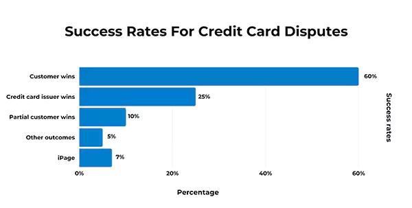 Credit Card Dispute Success Rates