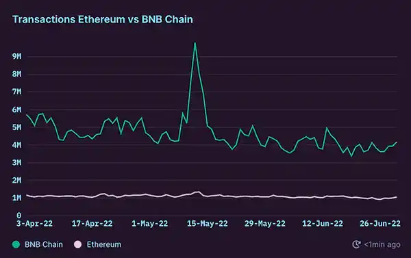  Transactions BNB Chain