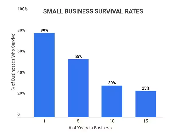 small business survival 