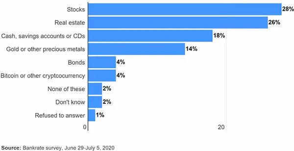 Bankrate Survey graph