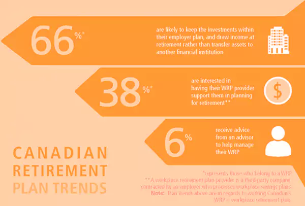 Canadian Retirement Plan Trends