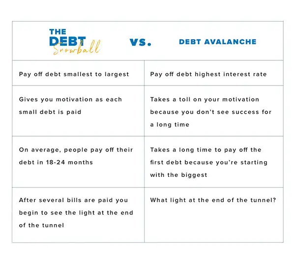 Understanding the Debt Snowball and Debt Avalanche Techniques 