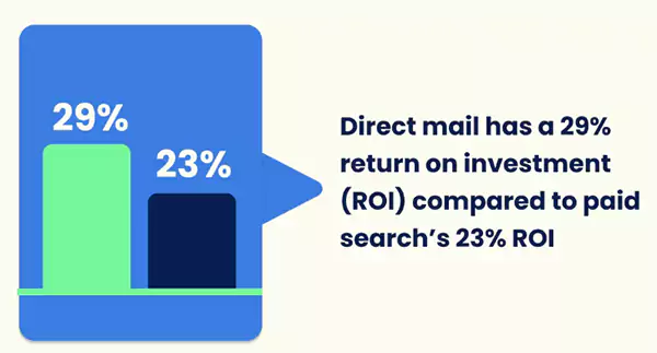  ROI of Direct mail