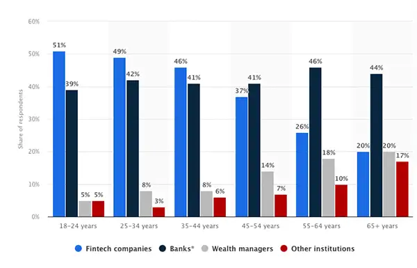 Trust of People in Fintech Companies VS Other Financial Services by Age Group