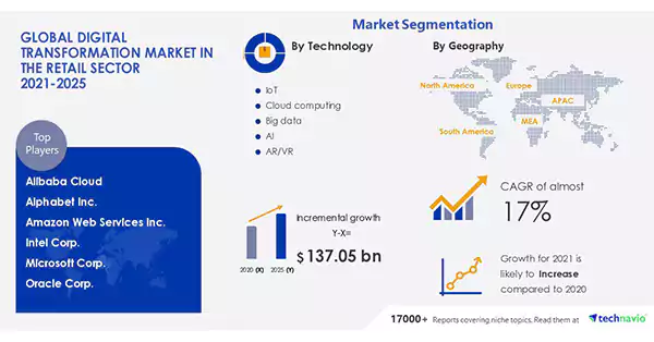 Global Digital Transformation Market in the Retail Sector from 2021 - 2025