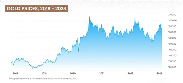Gold prices from 2018-2023