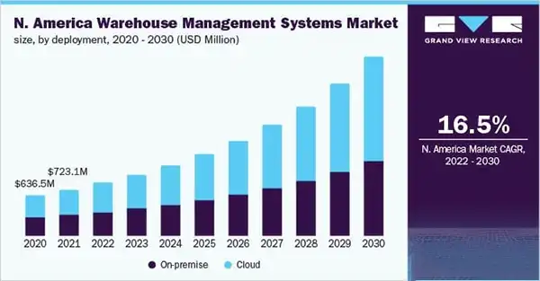 Graph of wherehouse