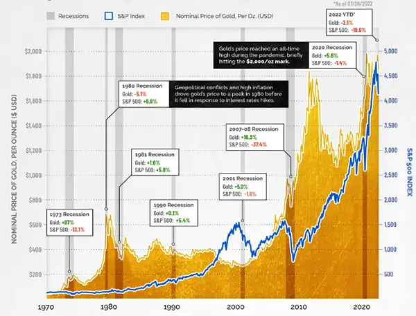  How gold performs during the recession