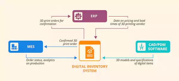 Inventory Management Systems