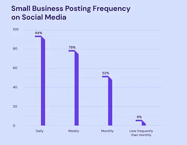  Percentage of Small Business Posting Frequency on Social Media