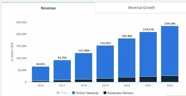 Revenue Growth of Restaurants From Online Ordering System