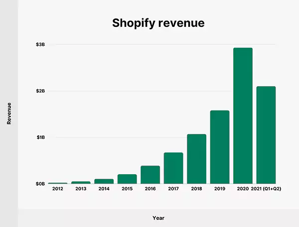 Shopify Review