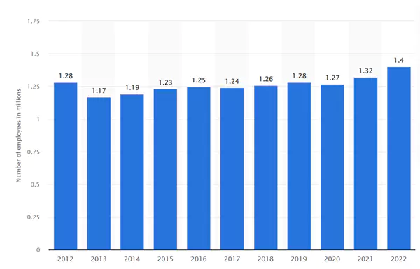 Statistics on the number of accountants and auditors in the US.