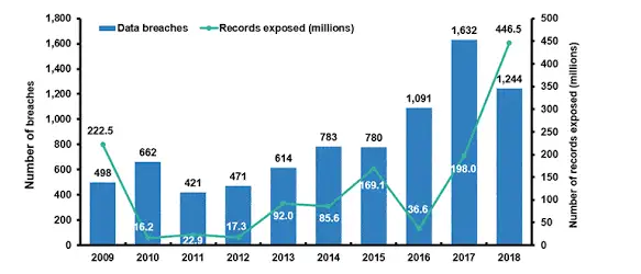 Stats of Number of Data Breaches Due to Lag in Cybersecurity
