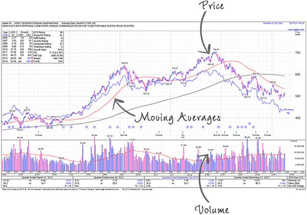 Stock Trends Based on Price, Volume and Activity