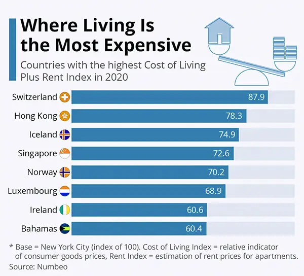 Switzerland Has The Most Expensive Cost of Living According to a 2020 Rental Index Survey