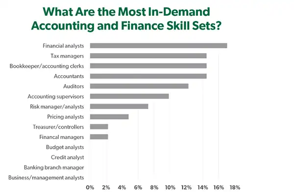 The Most Accounting and Finance Skill Sets in Demand